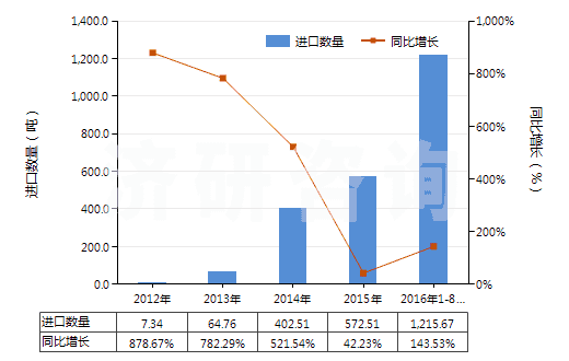 2012-2016年8月中國(guó)鋰鎳鈷錳氧化物(HS28429030)進(jìn)口量及增速統(tǒng)計(jì)
